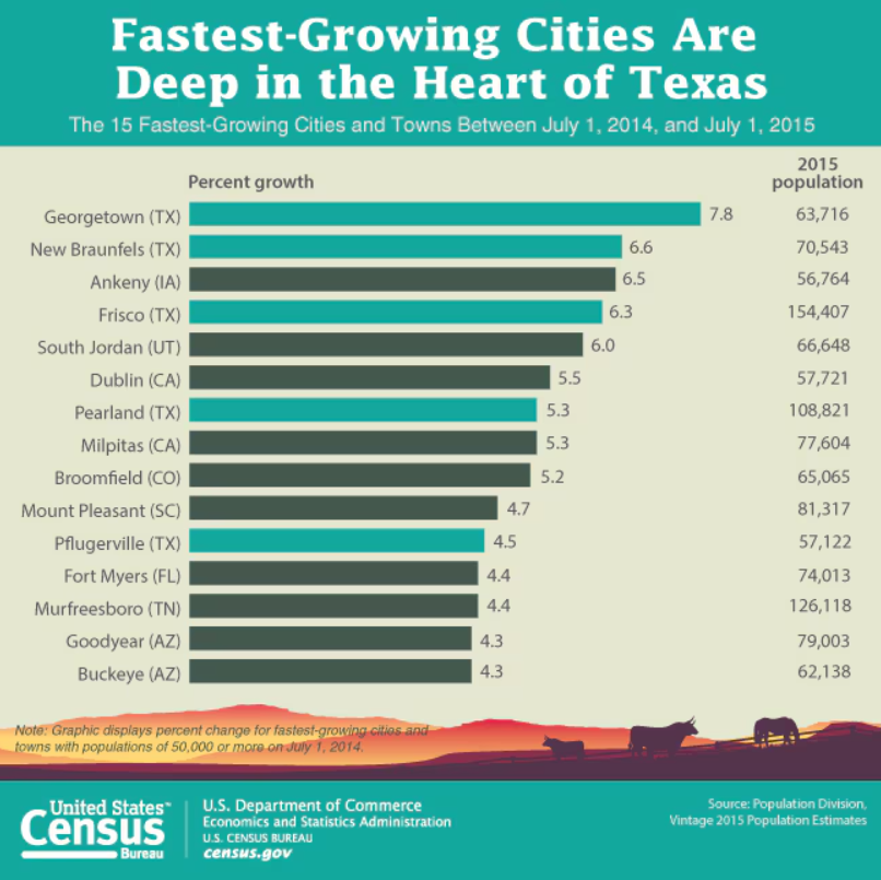 Texas Fastest Growing Cities