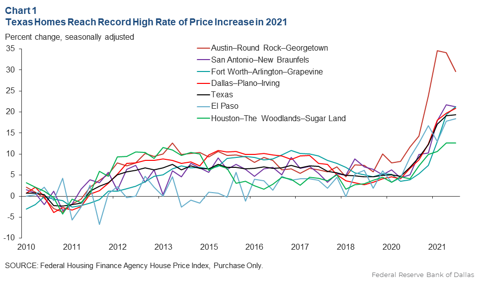 Texas Real Estate Market Trends and Dynamics